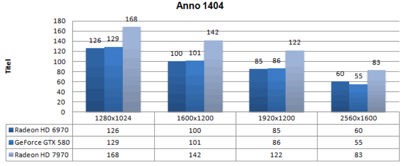 Производительность Radeon HD 7970